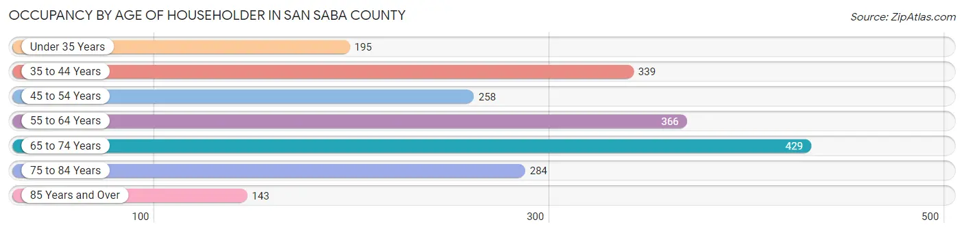 Occupancy by Age of Householder in San Saba County