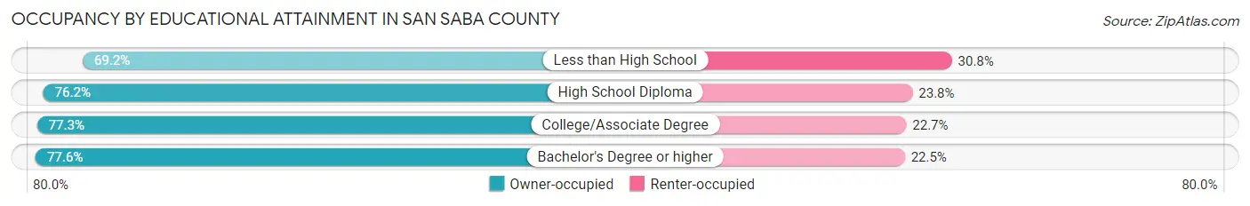 Occupancy by Educational Attainment in San Saba County