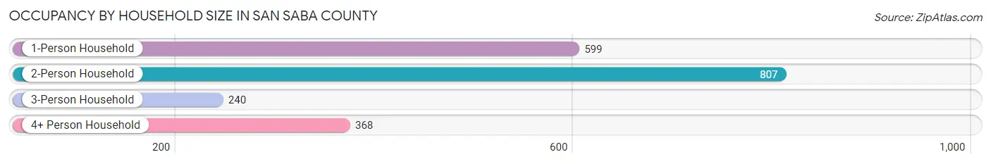 Occupancy by Household Size in San Saba County