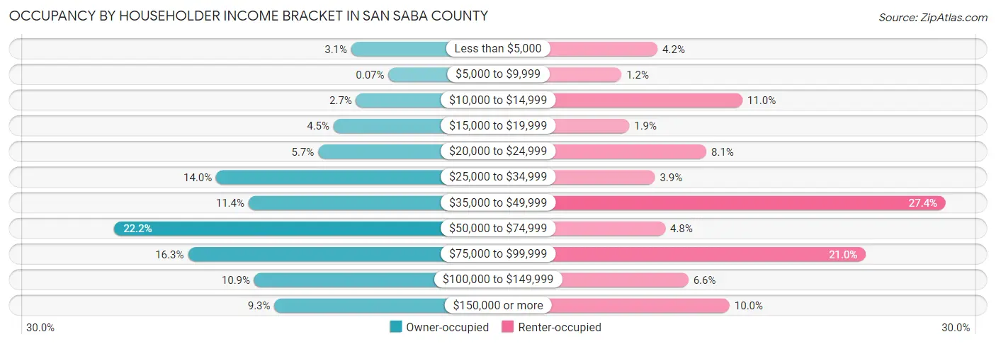 Occupancy by Householder Income Bracket in San Saba County