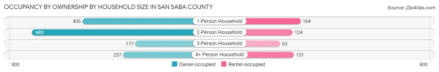 Occupancy by Ownership by Household Size in San Saba County