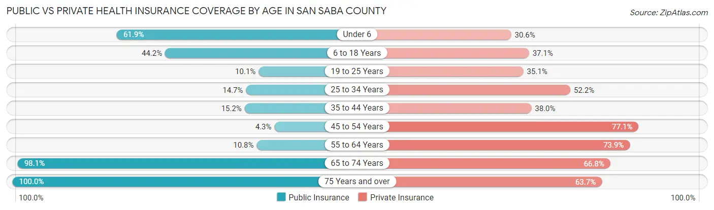 Public vs Private Health Insurance Coverage by Age in San Saba County