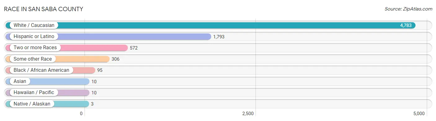 Race in San Saba County
