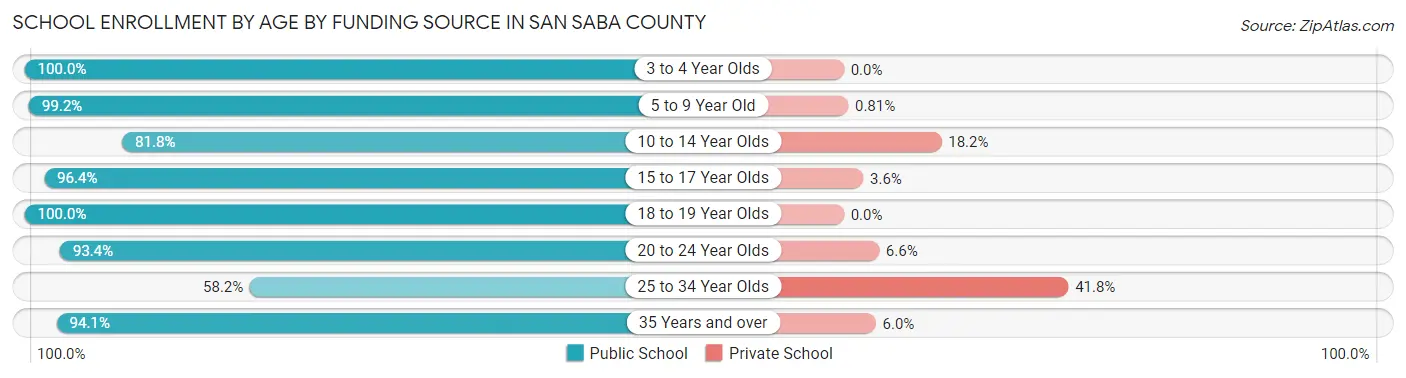 School Enrollment by Age by Funding Source in San Saba County