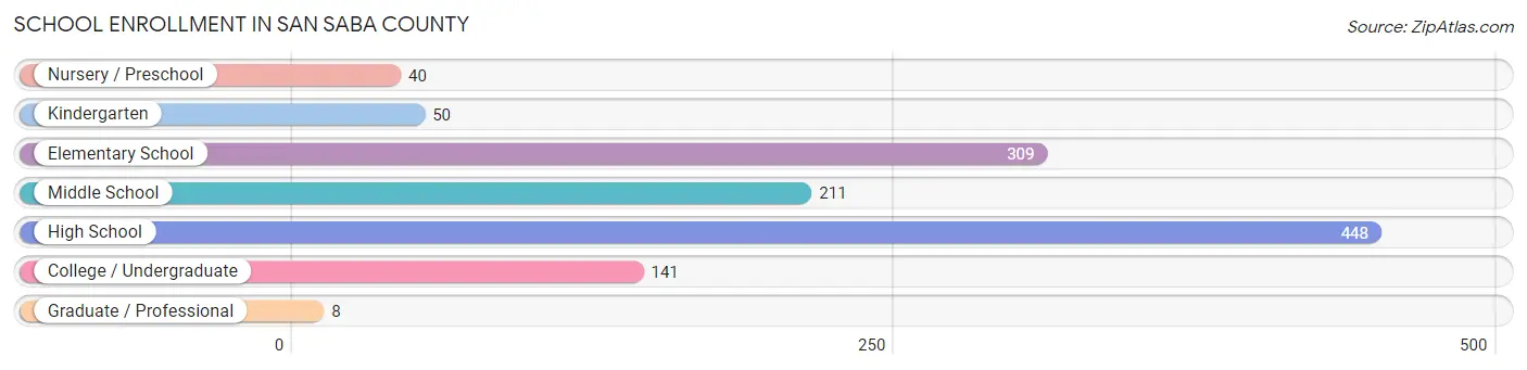 School Enrollment in San Saba County