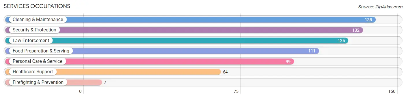Services Occupations in San Saba County