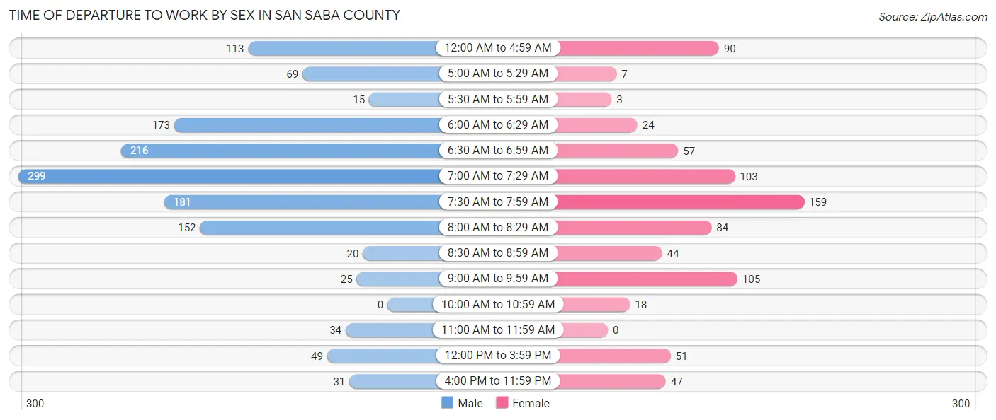 Time of Departure to Work by Sex in San Saba County