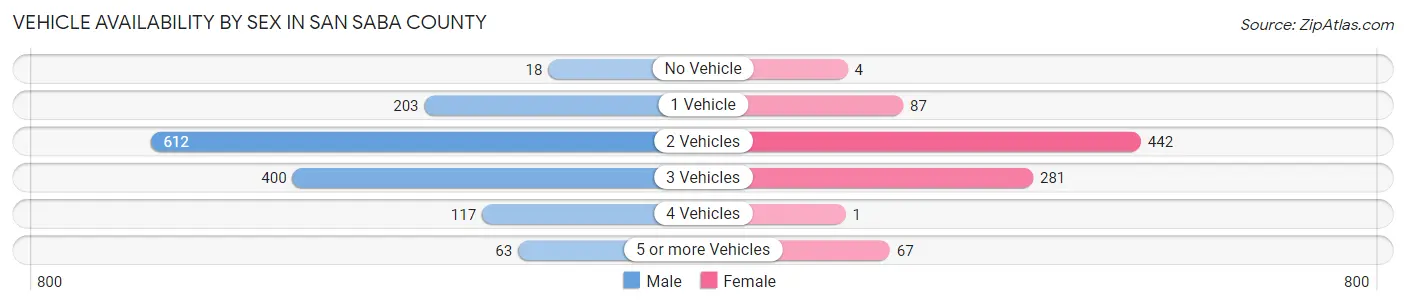 Vehicle Availability by Sex in San Saba County