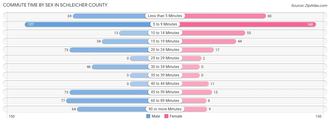 Commute Time by Sex in Schleicher County