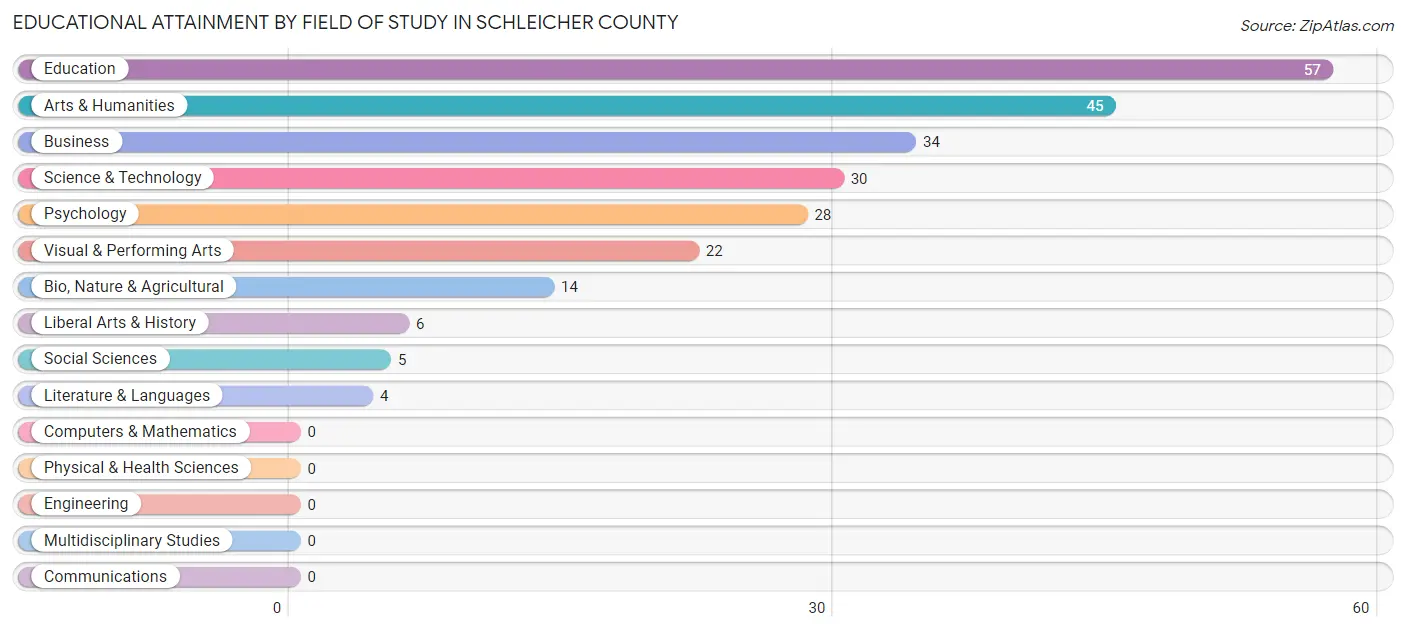 Educational Attainment by Field of Study in Schleicher County