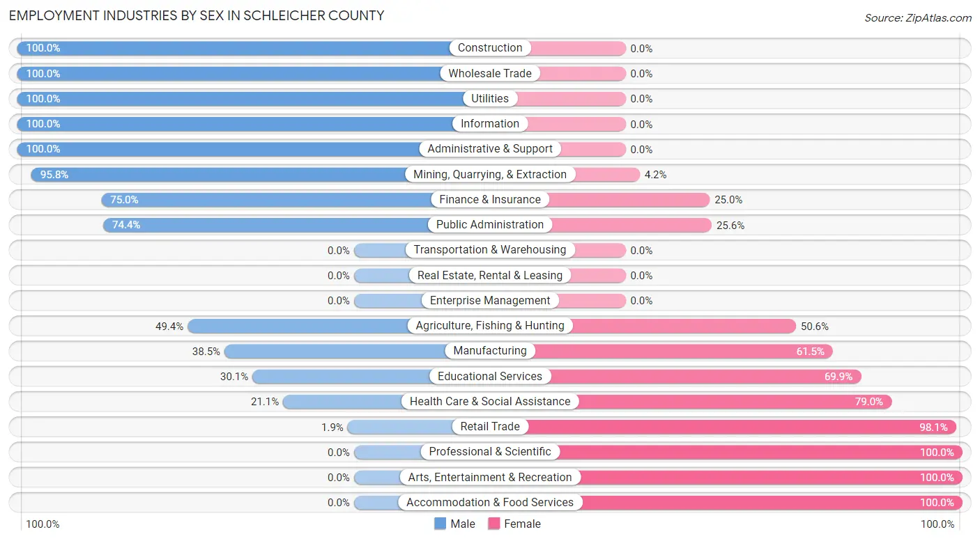 Employment Industries by Sex in Schleicher County