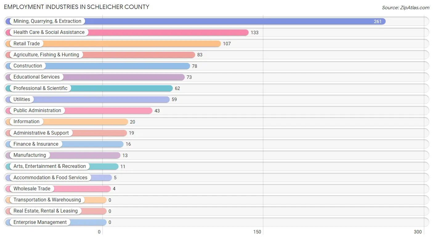 Employment Industries in Schleicher County