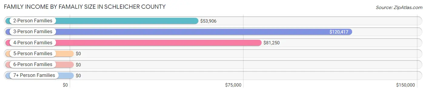Family Income by Famaliy Size in Schleicher County