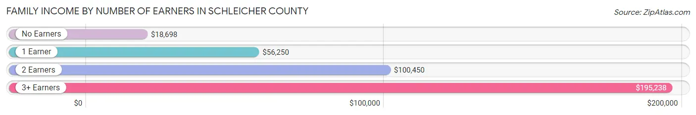 Family Income by Number of Earners in Schleicher County