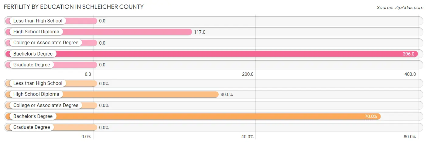 Female Fertility by Education Attainment in Schleicher County