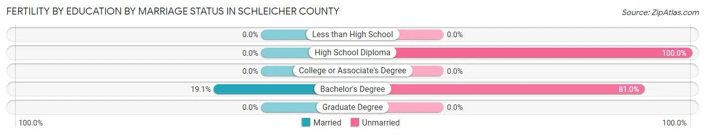 Female Fertility by Education by Marriage Status in Schleicher County