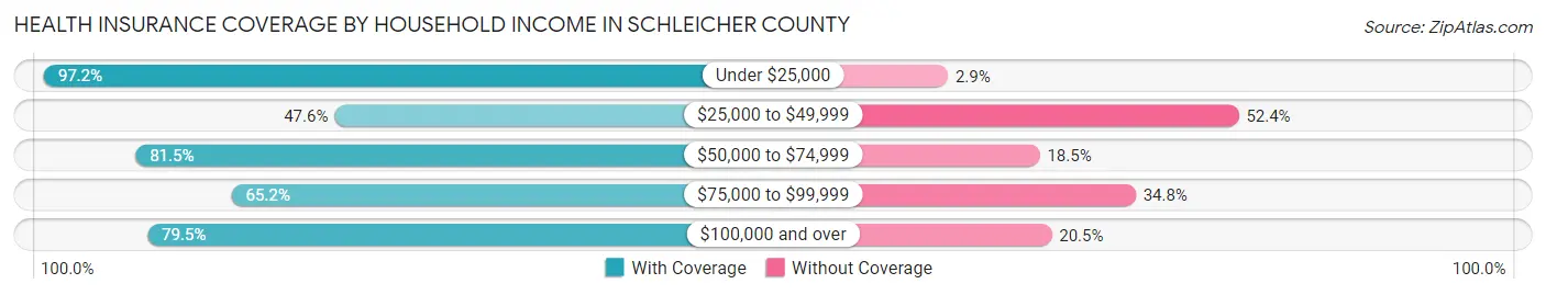 Health Insurance Coverage by Household Income in Schleicher County