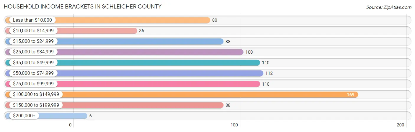 Household Income Brackets in Schleicher County