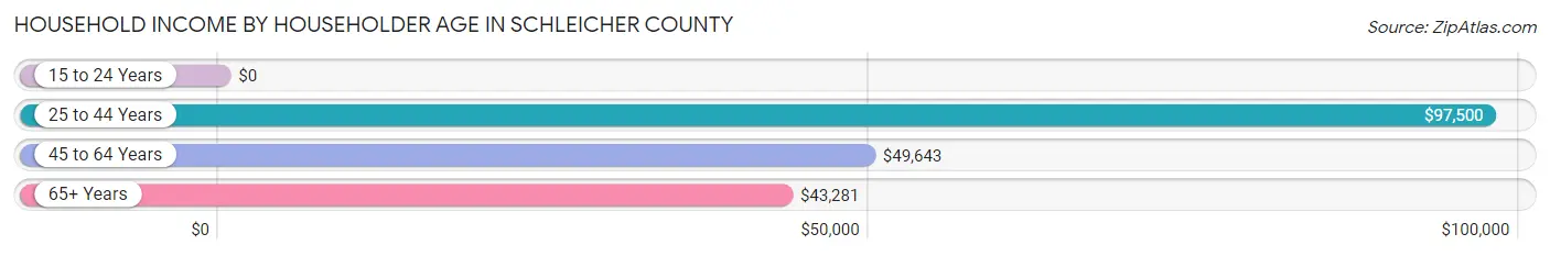Household Income by Householder Age in Schleicher County