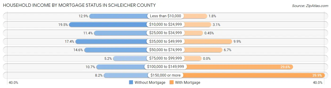 Household Income by Mortgage Status in Schleicher County