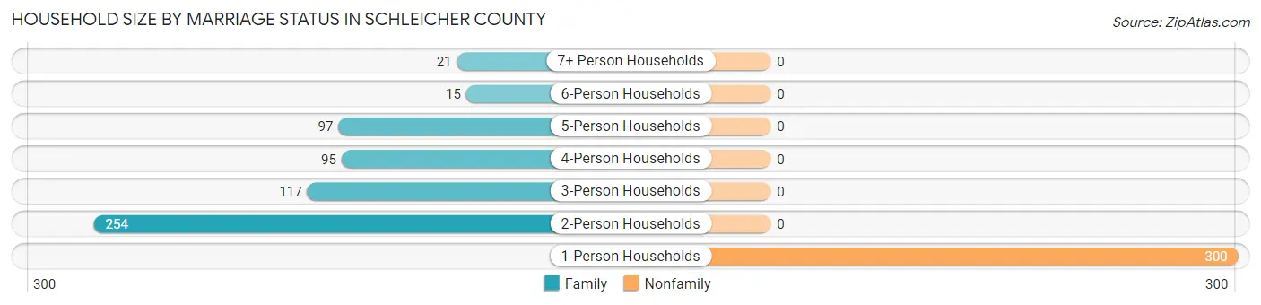 Household Size by Marriage Status in Schleicher County