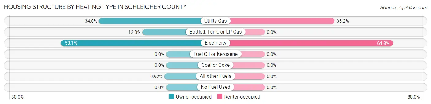 Housing Structure by Heating Type in Schleicher County