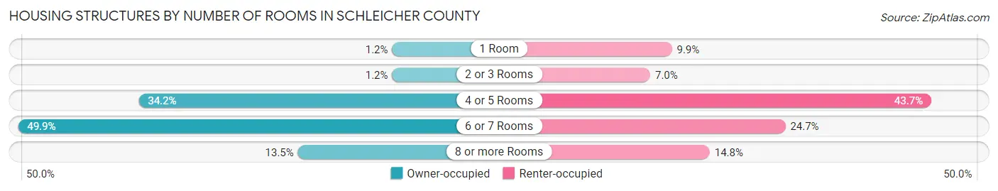 Housing Structures by Number of Rooms in Schleicher County