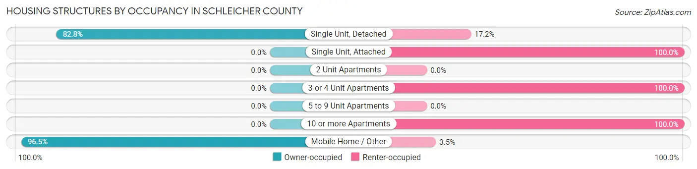 Housing Structures by Occupancy in Schleicher County