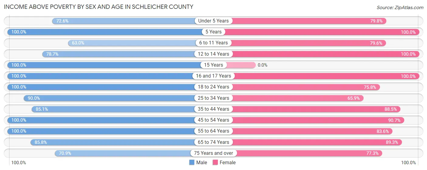 Income Above Poverty by Sex and Age in Schleicher County