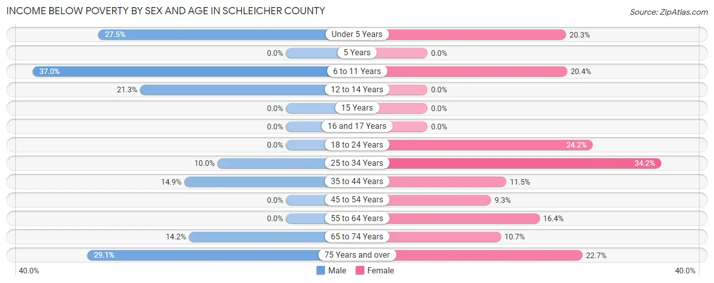 Income Below Poverty by Sex and Age in Schleicher County