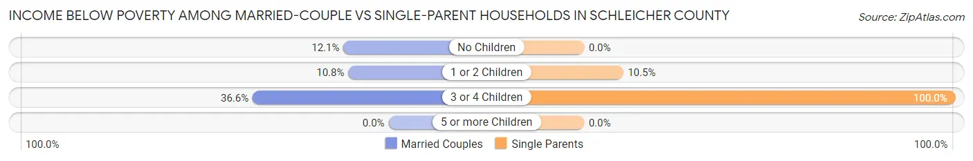 Income Below Poverty Among Married-Couple vs Single-Parent Households in Schleicher County