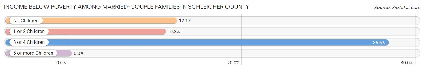 Income Below Poverty Among Married-Couple Families in Schleicher County