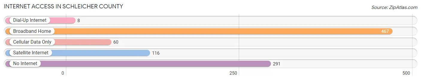 Internet Access in Schleicher County