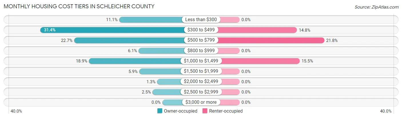 Monthly Housing Cost Tiers in Schleicher County