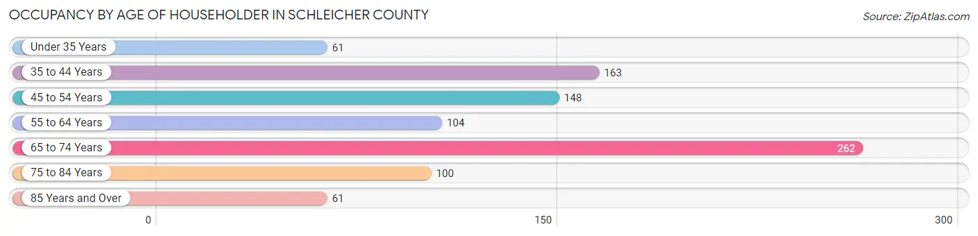 Occupancy by Age of Householder in Schleicher County