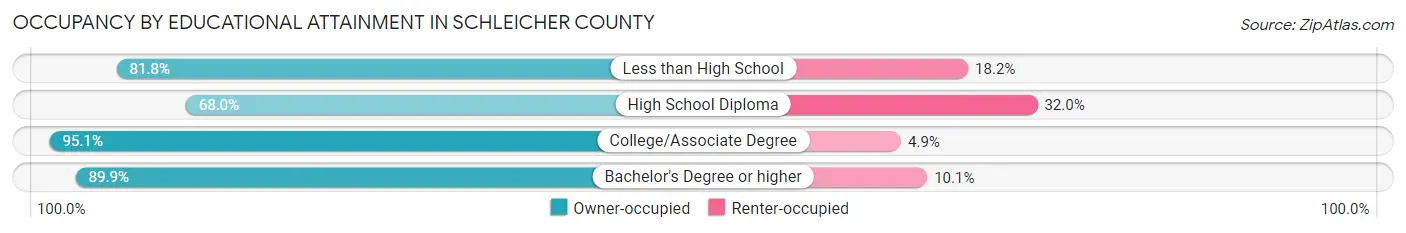 Occupancy by Educational Attainment in Schleicher County