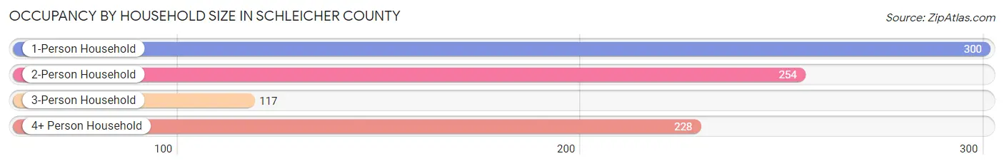 Occupancy by Household Size in Schleicher County