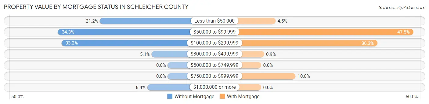 Property Value by Mortgage Status in Schleicher County