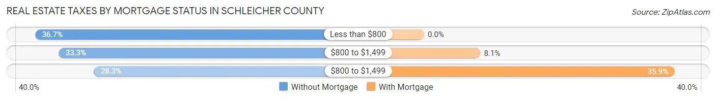 Real Estate Taxes by Mortgage Status in Schleicher County