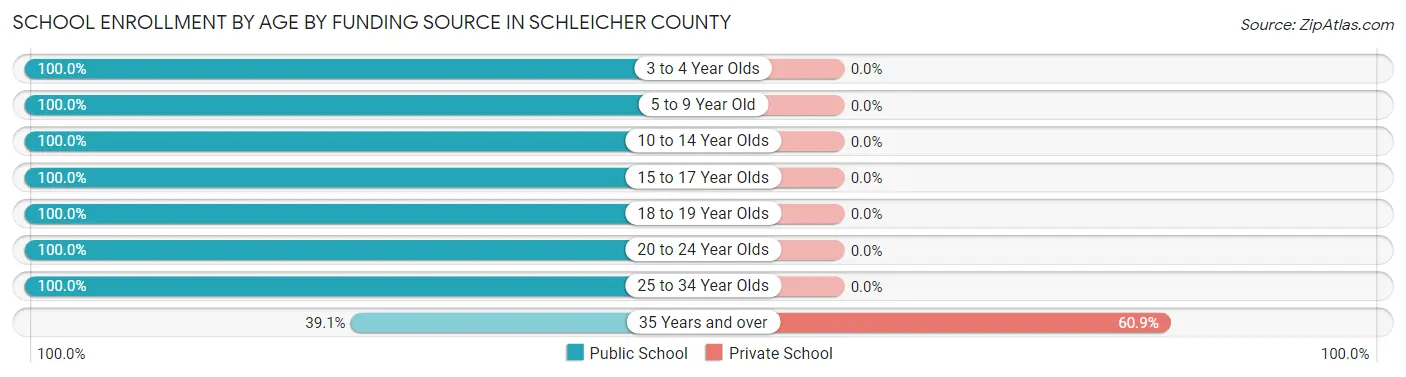 School Enrollment by Age by Funding Source in Schleicher County