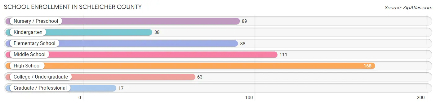 School Enrollment in Schleicher County