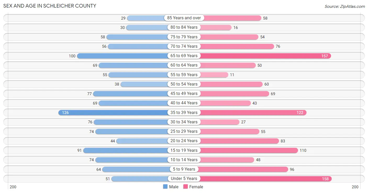 Sex and Age in Schleicher County