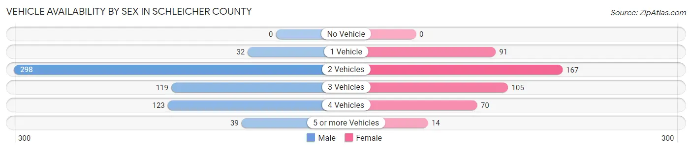 Vehicle Availability by Sex in Schleicher County