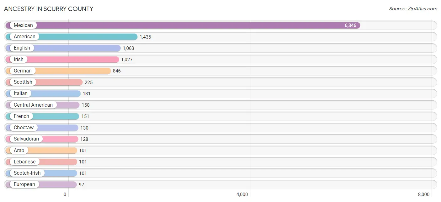 Ancestry in Scurry County
