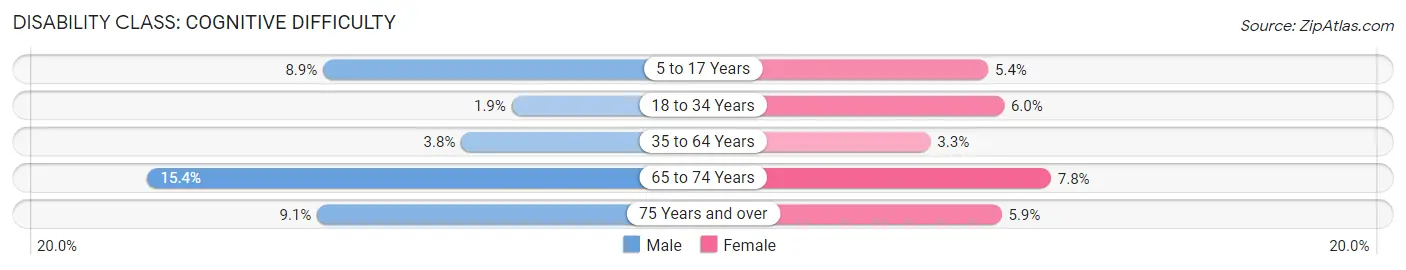 Disability in Scurry County: <span>Cognitive Difficulty</span>