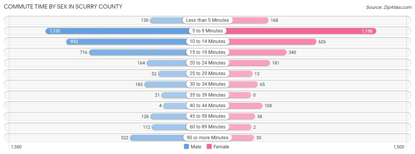Commute Time by Sex in Scurry County