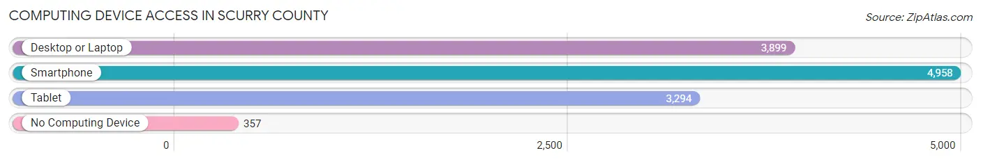 Computing Device Access in Scurry County