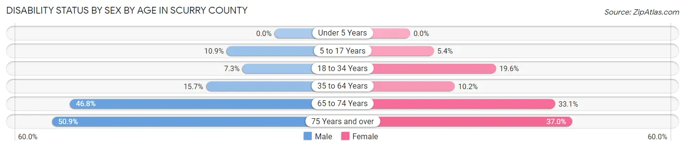 Disability Status by Sex by Age in Scurry County