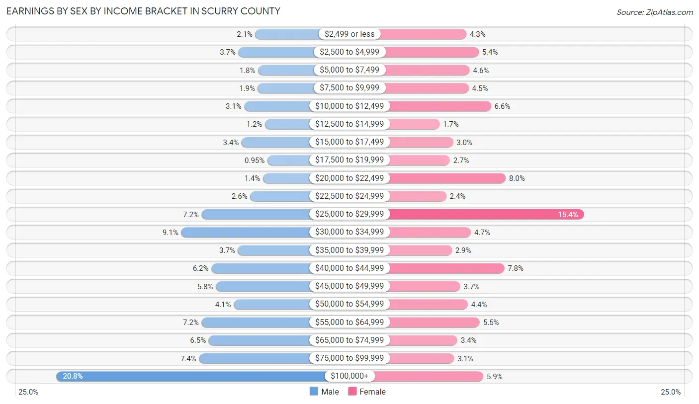 Earnings by Sex by Income Bracket in Scurry County