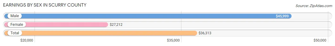 Earnings by Sex in Scurry County